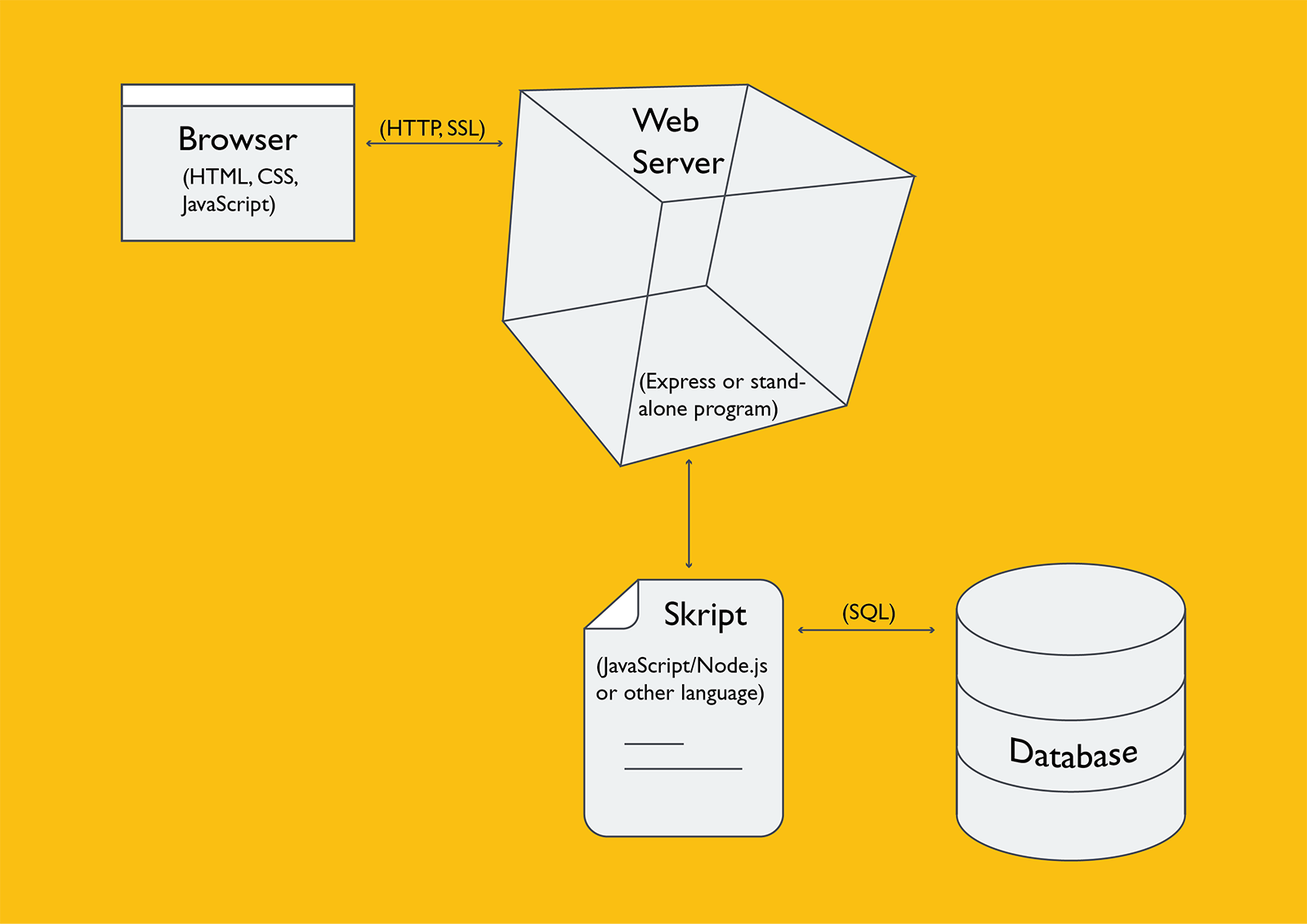  Software elements of a web site.