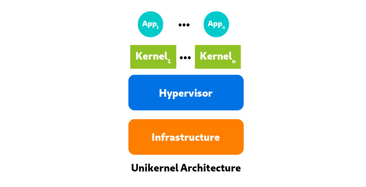 Figure 7. Architecture for running a unikernel