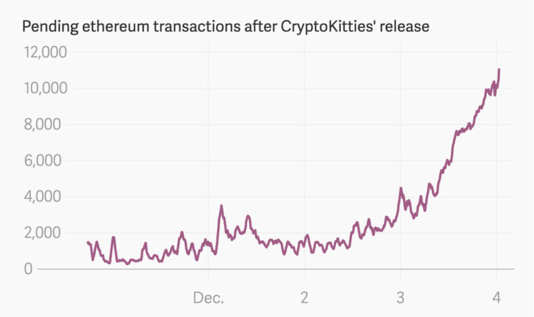 (Above graph courtesy of Medium) Transactions of NFTs, a type of “baseball card” to represent a blockchain transaction, popularized Ethereum. It is now the second-most used form of cryptocurrency to Bitcoin.