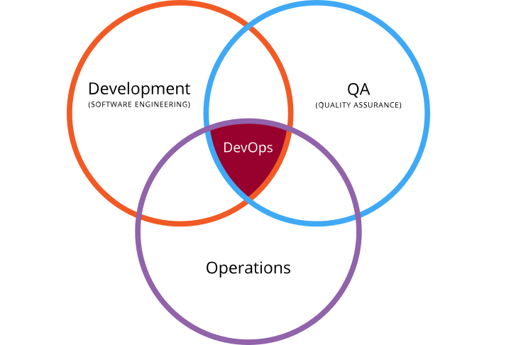 DevOps Venn Diagram 1