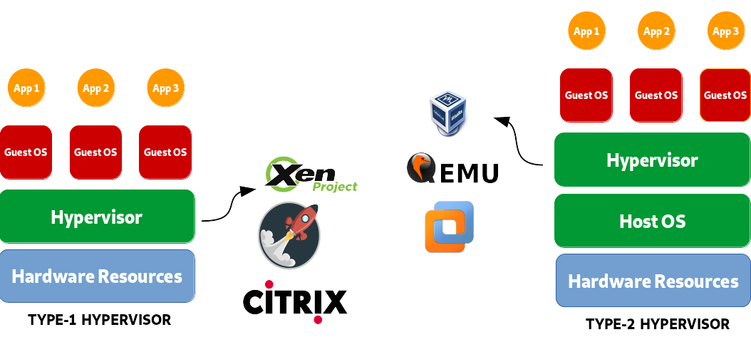 The difference between type-1 and type-2 hypervisors