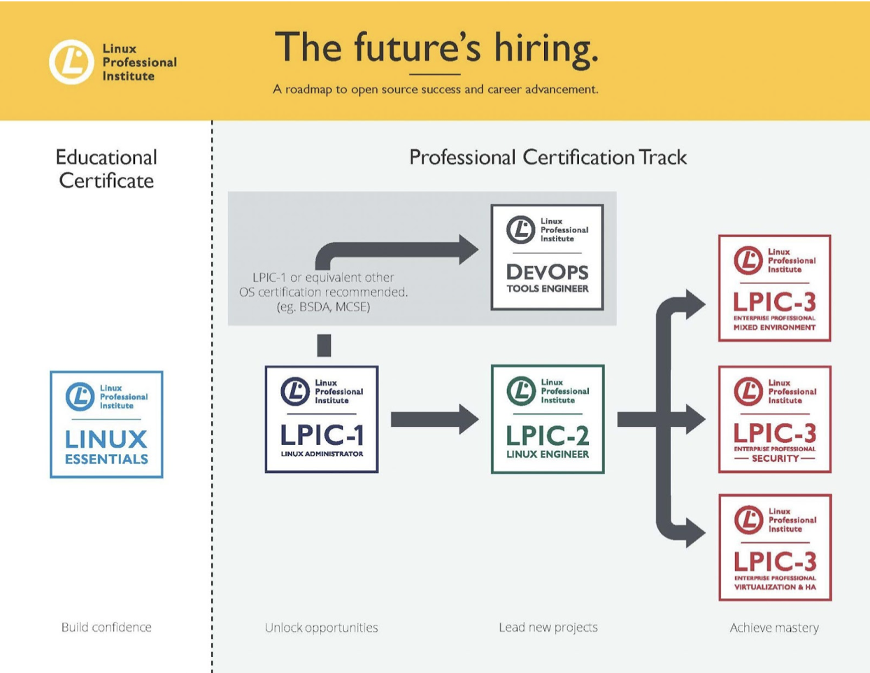 LPI Roadmap The future is hiring