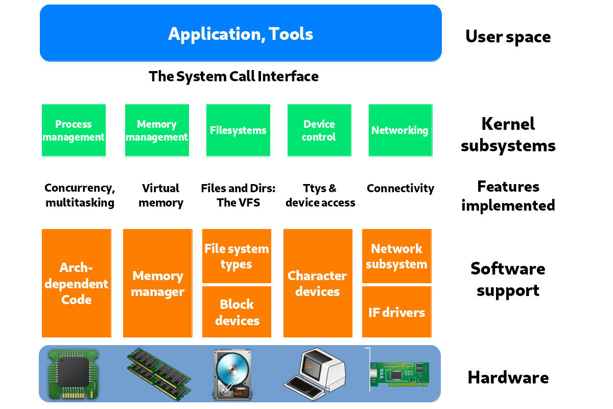 Figure 8. Typical operating system components