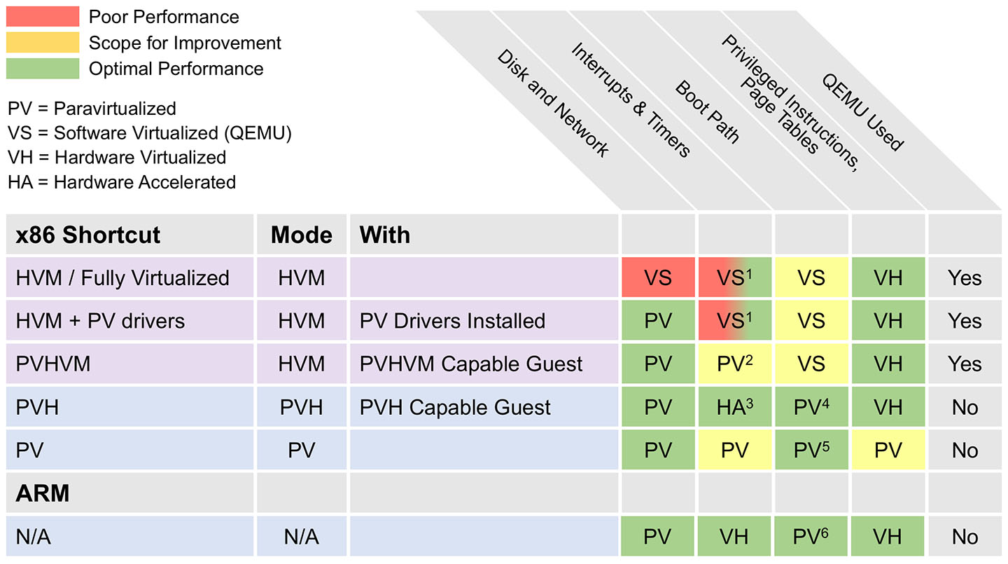 Figure 2. Differences between Xen Project technologies