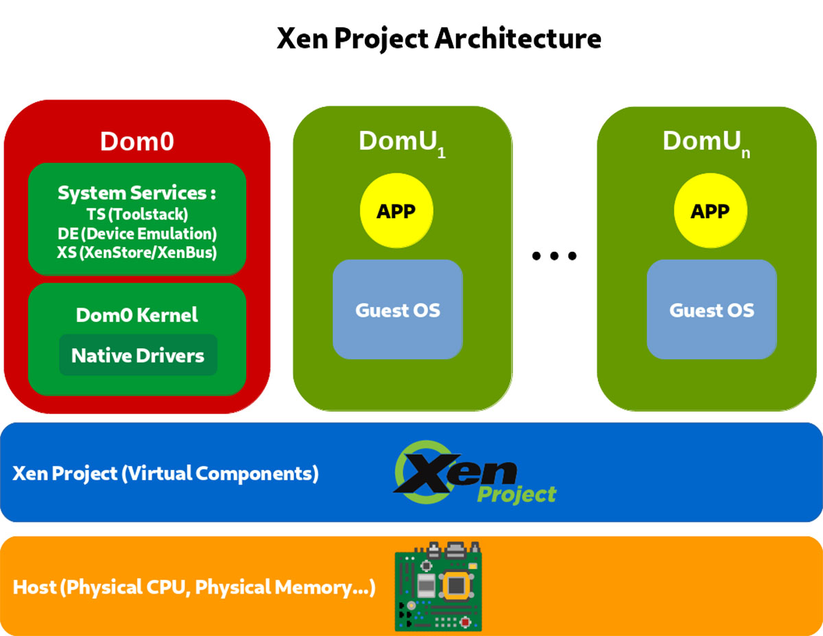 Figure 3. Xen architecture