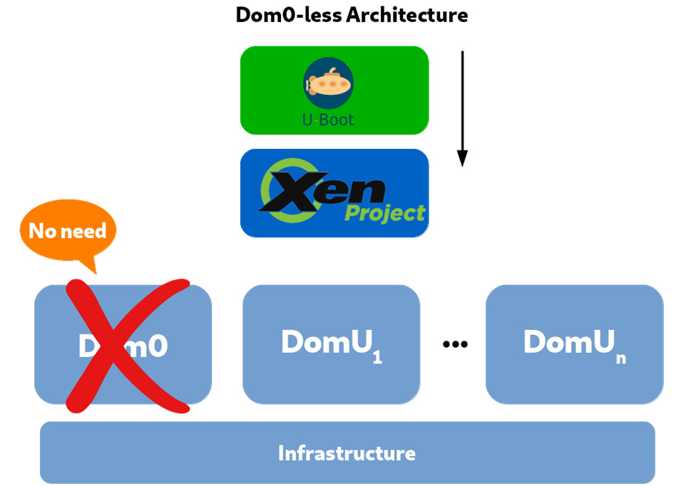 Figure 4. Xen running without Dom0