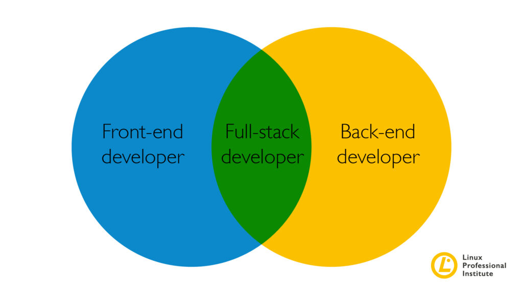 Fig. 1: Grafico conoscenze sviluppatori front-end, back-end e full-stack