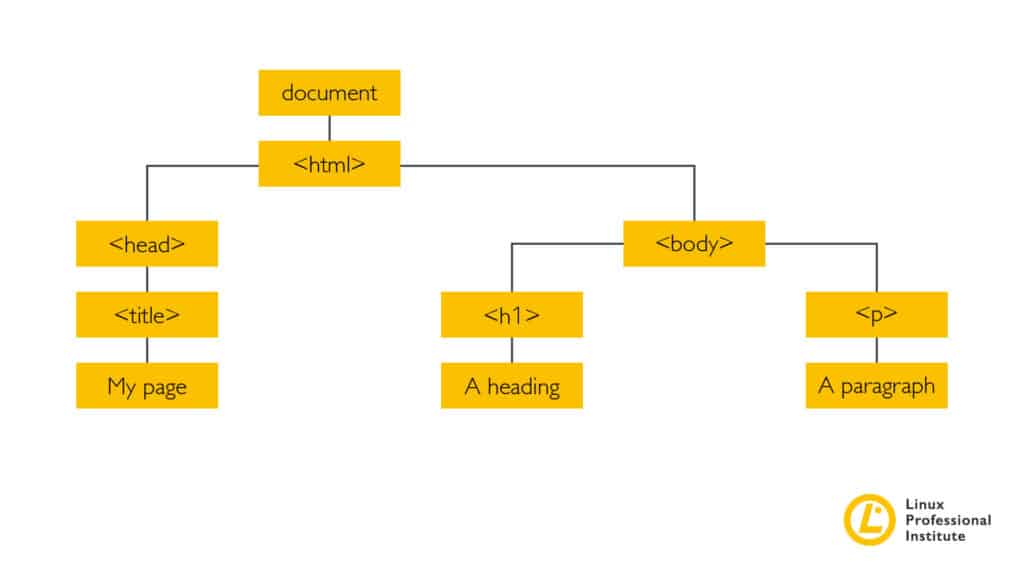 図1：DOMは、ウェブページのオブジェクトとその関係を記述する規格である。