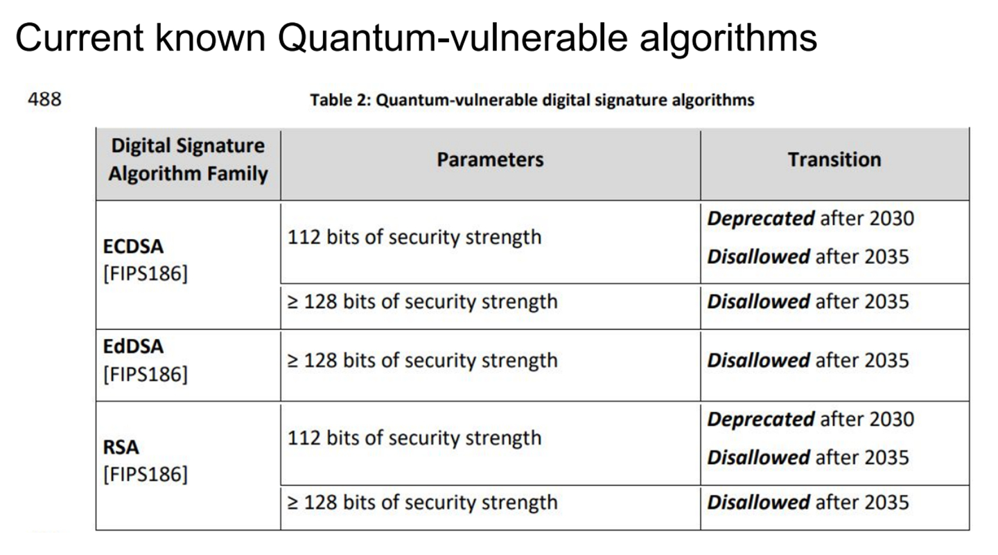 Current known Quantum-vulnerable algorithms