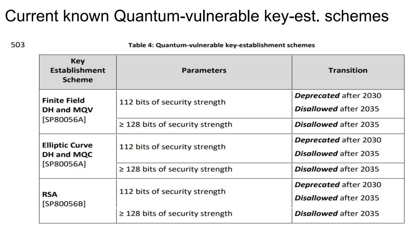 Current known Quantum-vulnerable key-est. schemes