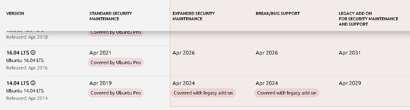 Ubuntu, in its LTS (Long Term Support) versions, allows guaranteed updates for 5 years, with an extension to 10 years for security issues and possible extensions that can reach 15 years.