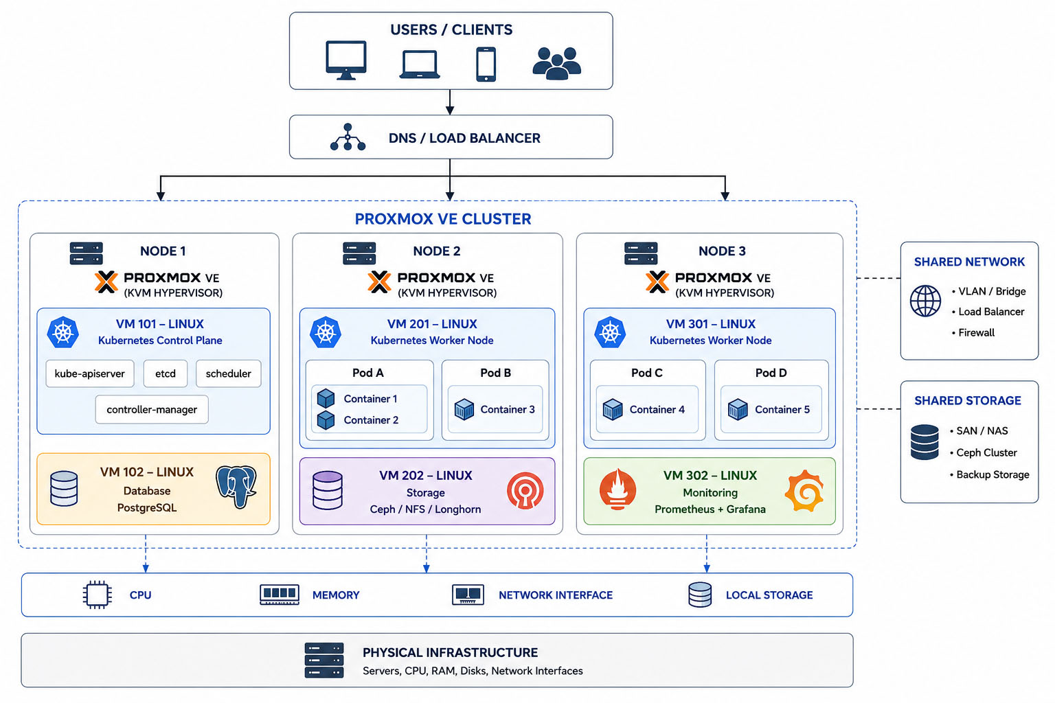 Figure 3: Example of an architecture integrating virtualization and container technology.