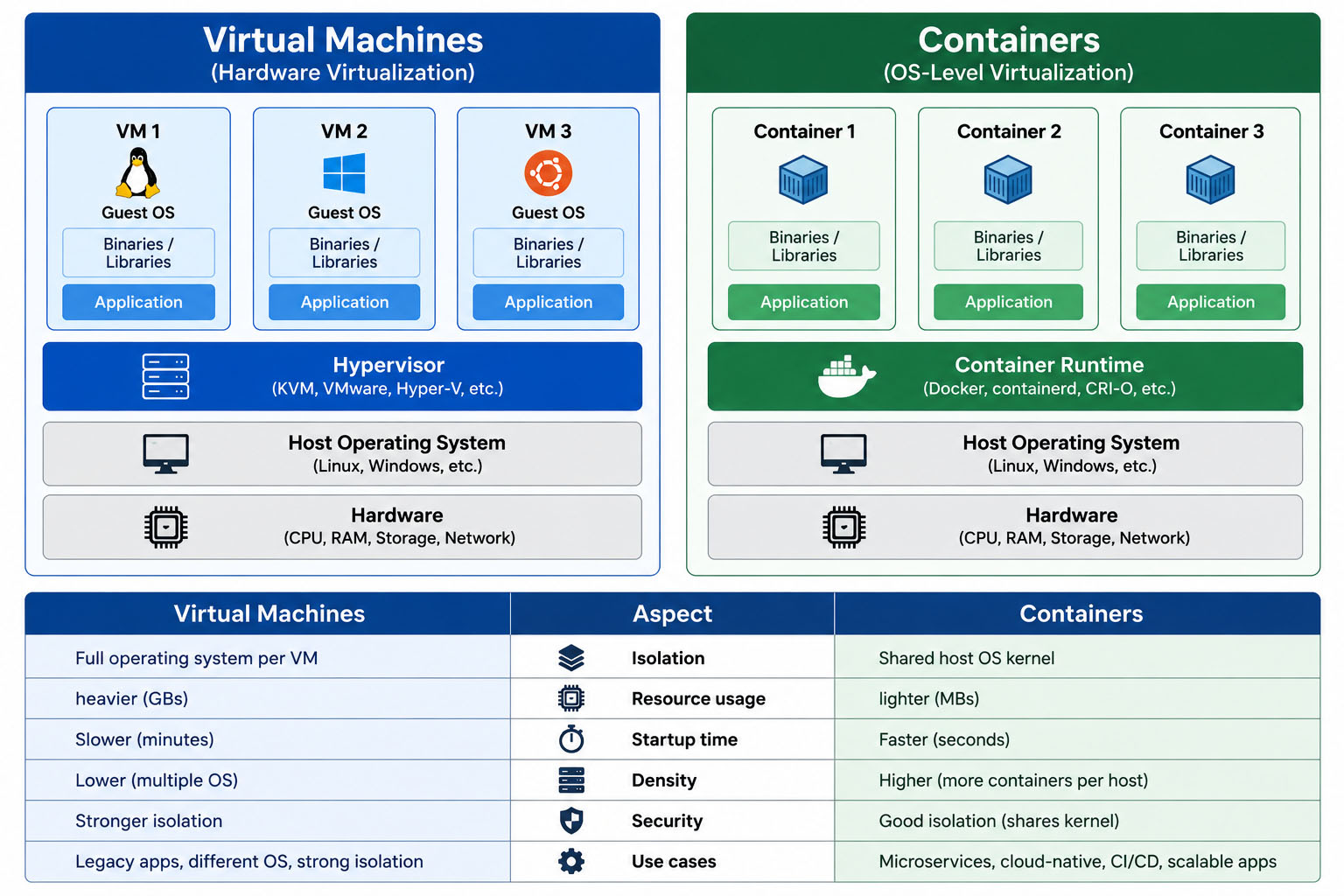 Figure 2: Brief technical comparison between virtualization and container technologies.