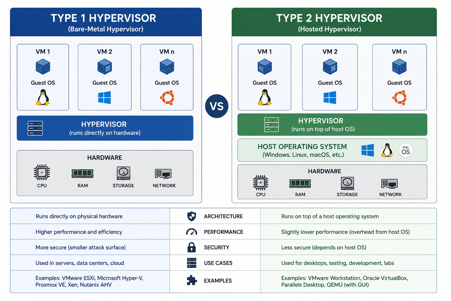 Figure 1: Main differences between hypervisor types.